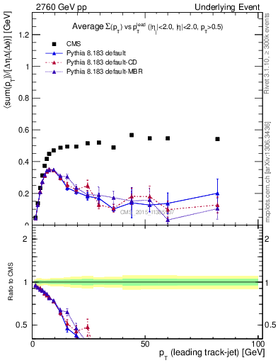 Plot of sumpt-vs-pt-trnsMin in 2760 GeV pp collisions