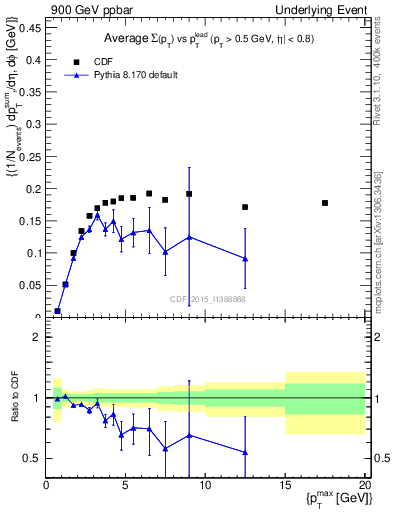 Plot of sumpt-vs-pt-trnsMin in 900 GeV ppbar collisions