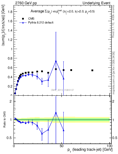 Plot of sumpt-vs-pt-trnsMin in 2760 GeV pp collisions