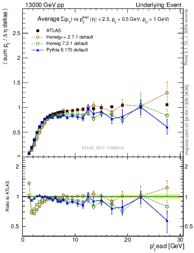 Plot of sumpt-vs-pt-trnsMin in 13000 GeV pp collisions