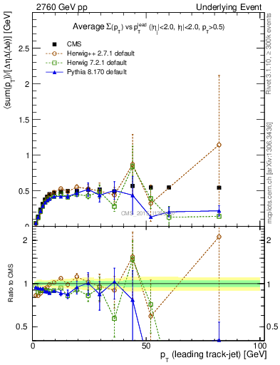 Plot of sumpt-vs-pt-trnsMin in 2760 GeV pp collisions