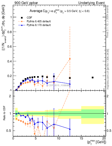 Plot of sumpt-vs-pt-trnsMin in 900 GeV ppbar collisions