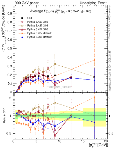 Plot of sumpt-vs-pt-trnsMin in 900 GeV ppbar collisions