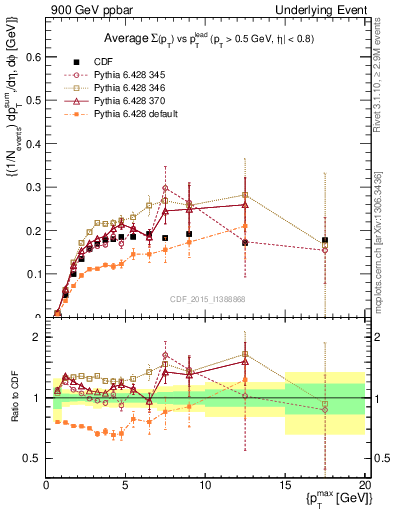 Plot of sumpt-vs-pt-trnsMin in 900 GeV ppbar collisions