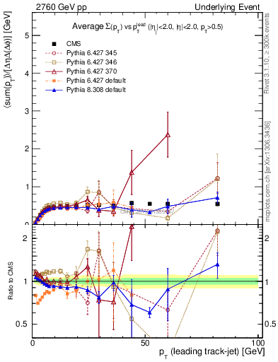 Plot of sumpt-vs-pt-trnsMin in 2760 GeV pp collisions