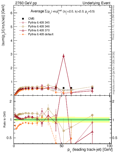 Plot of sumpt-vs-pt-trnsMin in 2760 GeV pp collisions