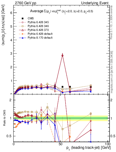 Plot of sumpt-vs-pt-trnsMin in 2760 GeV pp collisions