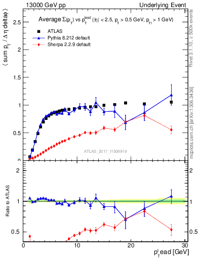 Plot of sumpt-vs-pt-trnsMin in 13000 GeV pp collisions