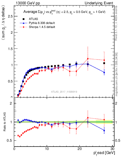 Plot of sumpt-vs-pt-trnsMin in 13000 GeV pp collisions