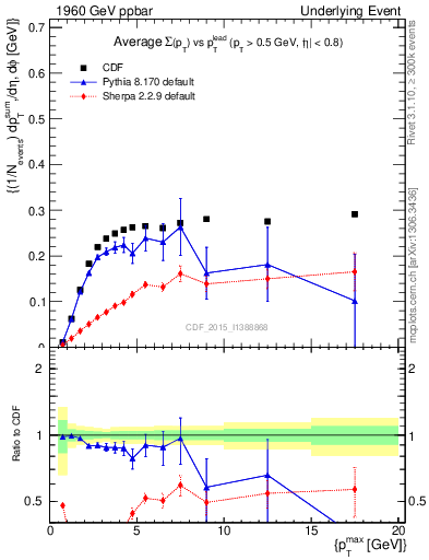 Plot of sumpt-vs-pt-trnsMin in 1960 GeV ppbar collisions