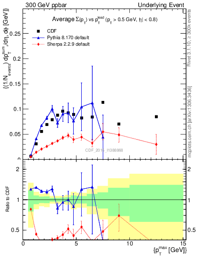 Plot of sumpt-vs-pt-trnsMin in 300 GeV ppbar collisions