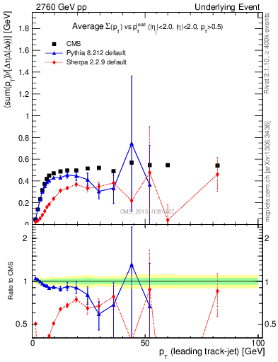 Plot of sumpt-vs-pt-trnsMin in 2760 GeV pp collisions