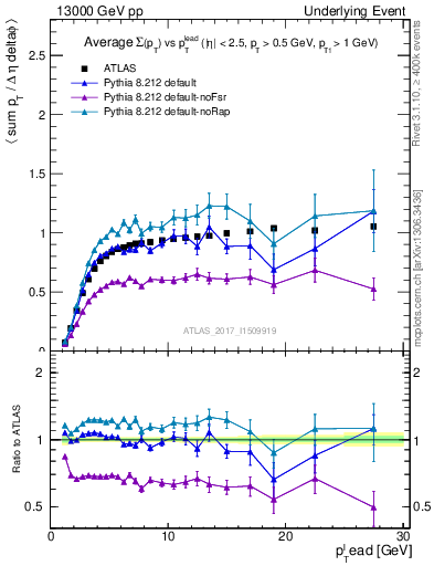 Plot of sumpt-vs-pt-trnsMin in 13000 GeV pp collisions