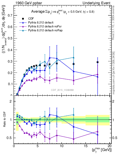 Plot of sumpt-vs-pt-trnsMin in 1960 GeV ppbar collisions