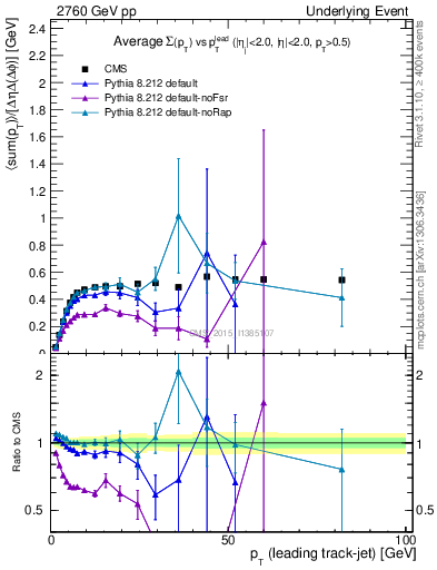 Plot of sumpt-vs-pt-trnsMin in 2760 GeV pp collisions