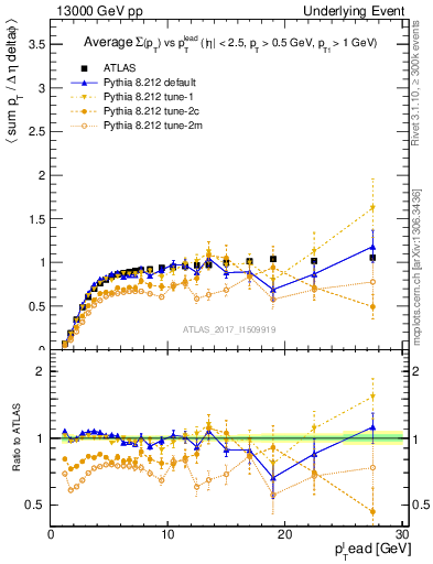 Plot of sumpt-vs-pt-trnsMin in 13000 GeV pp collisions