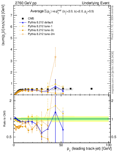 Plot of sumpt-vs-pt-trnsMin in 2760 GeV pp collisions