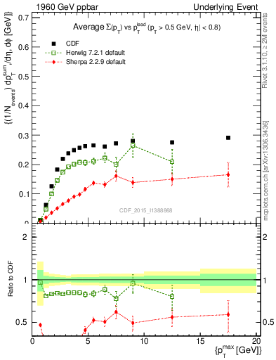 Plot of sumpt-vs-pt-trnsMin in 1960 GeV ppbar collisions