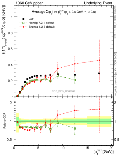 Plot of sumpt-vs-pt-trnsMin in 1960 GeV ppbar collisions