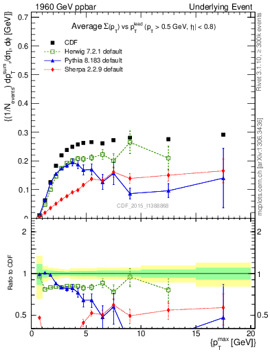 Plot of sumpt-vs-pt-trnsMin in 1960 GeV ppbar collisions