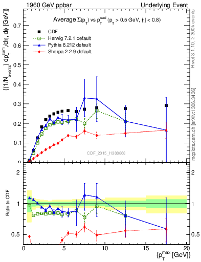 Plot of sumpt-vs-pt-trnsMin in 1960 GeV ppbar collisions