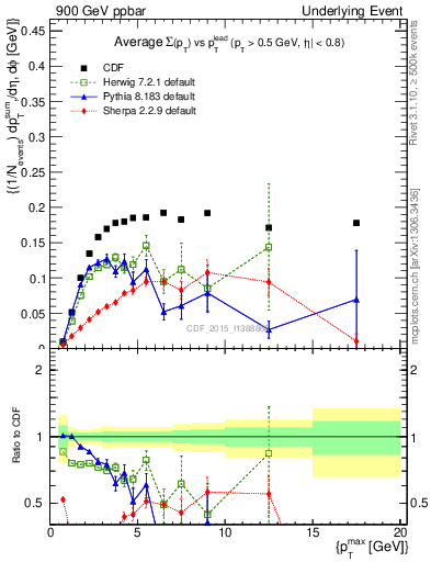 Plot of sumpt-vs-pt-trnsMin in 900 GeV ppbar collisions