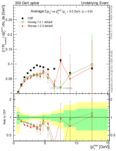 Plot of sumpt-vs-pt-trnsMin in 300 GeV ppbar collisions