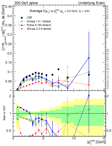 Plot of sumpt-vs-pt-trnsMin in 300 GeV ppbar collisions