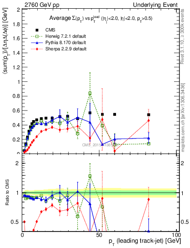 Plot of sumpt-vs-pt-trnsMin in 2760 GeV pp collisions