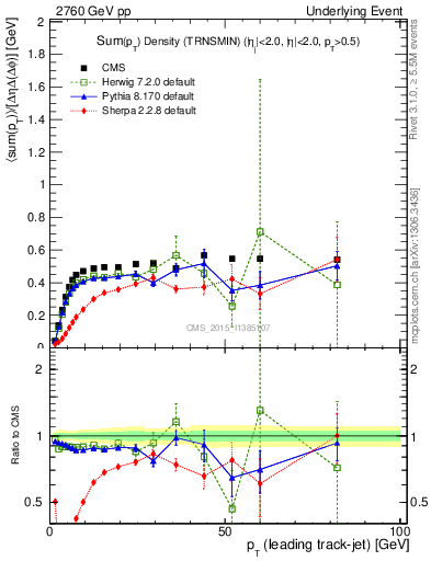 Plot of sumpt-vs-pt-trnsMin in 2760 GeV pp collisions