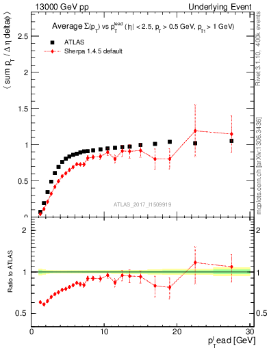 Plot of sumpt-vs-pt-trnsMin in 13000 GeV pp collisions