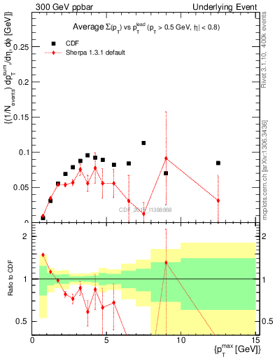 Plot of sumpt-vs-pt-trnsMin in 300 GeV ppbar collisions