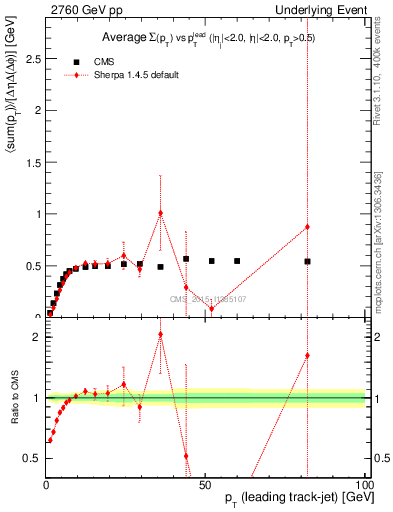 Plot of sumpt-vs-pt-trnsMin in 2760 GeV pp collisions