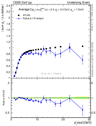 Plot of sumpt-vs-pt-trnsMin in 13000 GeV pp collisions