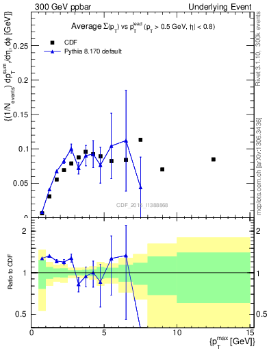 Plot of sumpt-vs-pt-trnsMin in 300 GeV ppbar collisions
