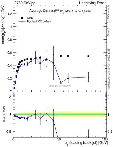 Plot of sumpt-vs-pt-trnsMin in 2760 GeV pp collisions