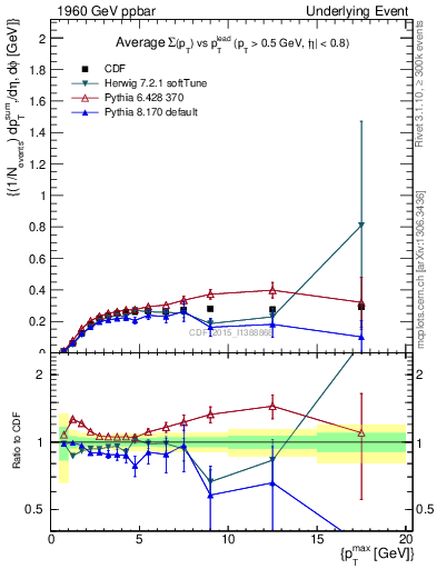 Plot of sumpt-vs-pt-trnsMin in 1960 GeV ppbar collisions