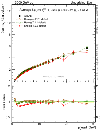 Plot of sumpt-vs-pt-twrd in 13000 GeV pp collisions