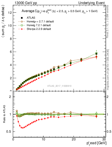Plot of sumpt-vs-pt-twrd in 13000 GeV pp collisions