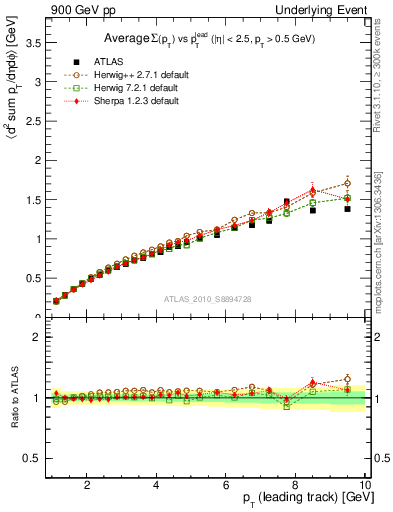 Plot of sumpt-vs-pt-twrd in 900 GeV pp collisions