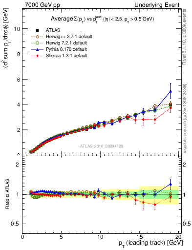 Plot of sumpt-vs-pt-twrd in 7000 GeV pp collisions