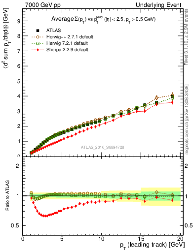 Plot of sumpt-vs-pt-twrd in 7000 GeV pp collisions