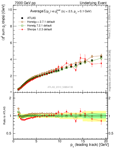 Plot of sumpt-vs-pt-twrd in 7000 GeV pp collisions