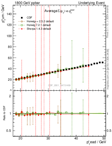 Plot of sumpt-vs-pt-twrd in 1800 GeV ppbar collisions