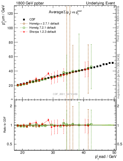 Plot of sumpt-vs-pt-twrd in 1800 GeV ppbar collisions