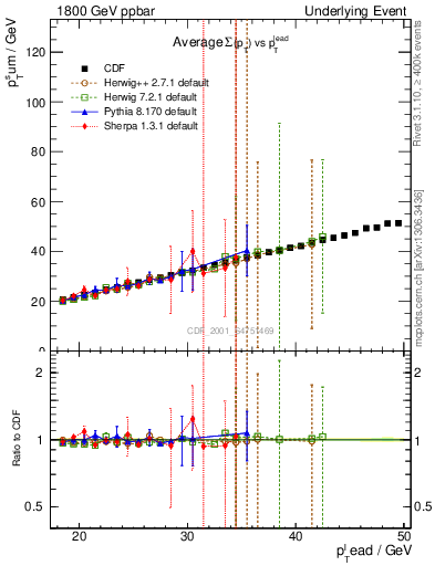 Plot of sumpt-vs-pt-twrd in 1800 GeV ppbar collisions