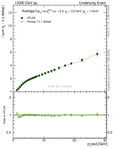 Plot of sumpt-vs-pt-twrd in 13000 GeV pp collisions