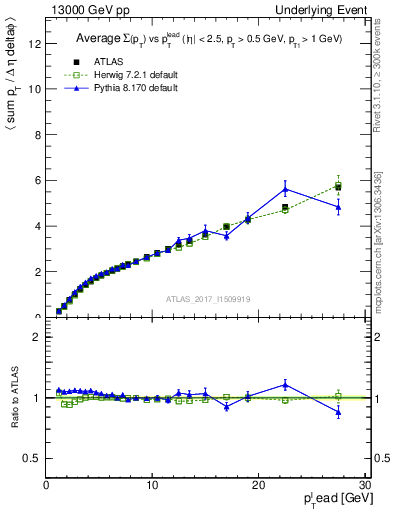Plot of sumpt-vs-pt-twrd in 13000 GeV pp collisions