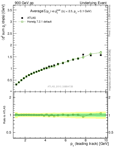 Plot of sumpt-vs-pt-twrd in 900 GeV pp collisions