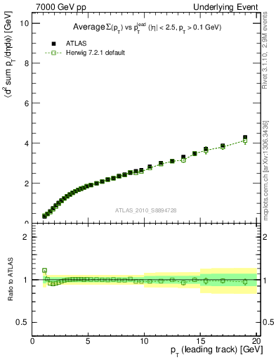 Plot of sumpt-vs-pt-twrd in 7000 GeV pp collisions